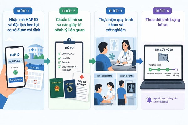 Quy trình khám sức khỏe xin visa Úc
