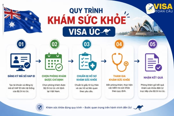 Quy trình khám sức khỏe visa Úc