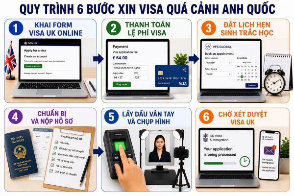 Quy trình xin visa quá cảnh Anh 