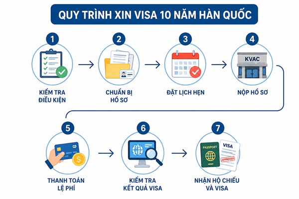 7 bước xin visa Hàn Quốc 10 năm