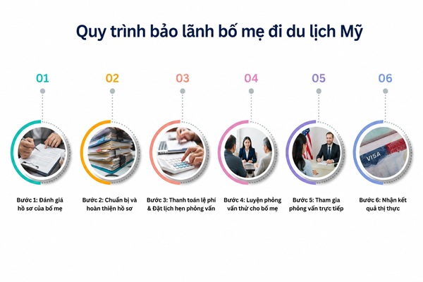 Quy trình bảo lãnh bố mẹ đi du lịch Mỹ
