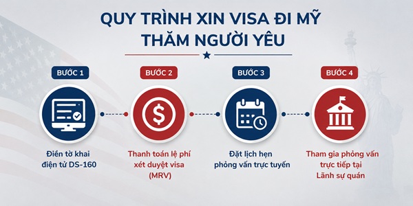 Quy trình xin visa đi Mỹ thăm người yêu