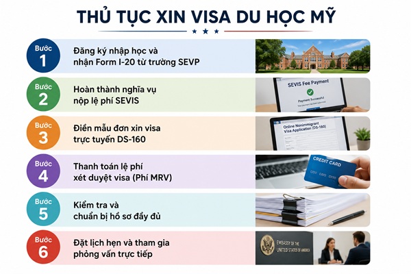 Thủ tục xin visa du học Mỹ